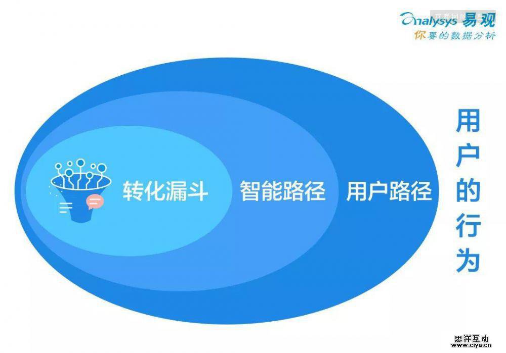 玩转用户行为路径分析，3种方法就够了