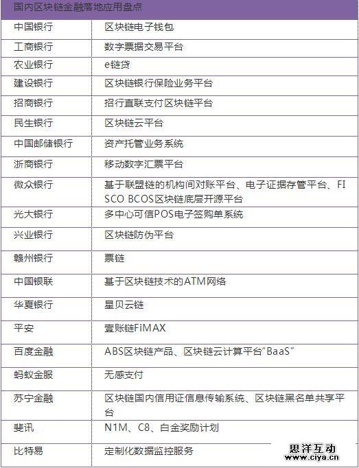 三类人点火了区块链，区块链到底要革金融什么命？