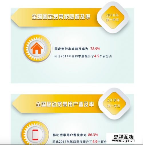 我国移动宽带用户普及率达86.3% 提前完成2020年末85%的目标