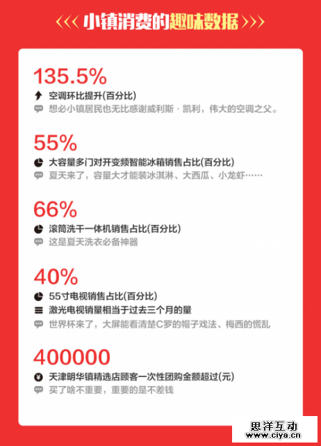 618大促客流暴增92%，苏宁零售云成线下“主力战场”