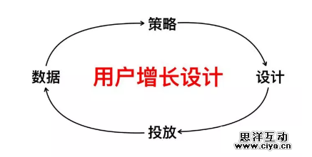 如何玩转营销裂变？送你一套万能公式！