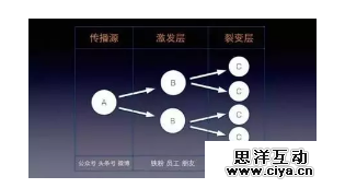如何玩转营销裂变？送你一套万能公式！