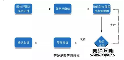 如何玩转营销裂变？送你一套万能公式！