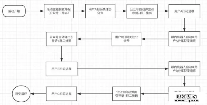如何玩转营销裂变？送你一套万能公式！