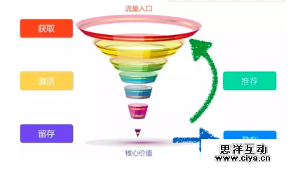 如何玩转营销裂变？送你一套万能公式！