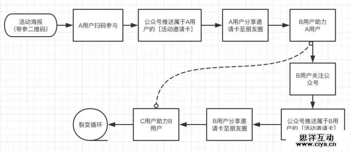 如何玩转营销裂变？送你一套万能公式！