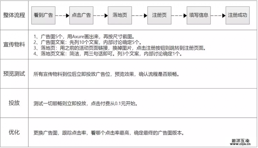 做推广却不知道目标用户是谁？有且只有一条思路