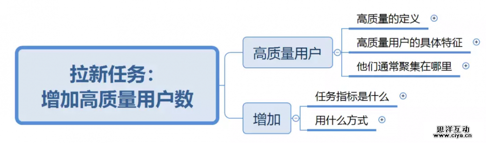 做推广却不知道目标用户是谁？有且只有一条思路