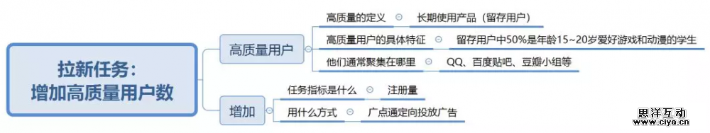 做推广却不知道目标用户是谁？有且只有一条思路