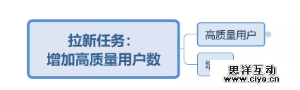 做推广却不知道目标用户是谁？有且只有一条思路