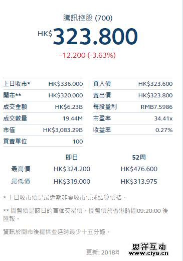 腾讯13年来首次出现季度利润下滑 股价继续下跌