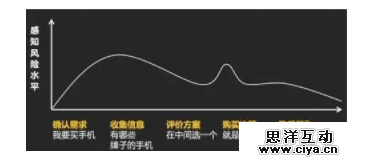 为什么你的“广告吸引人” “文案特牛逼”，最后却没人买？