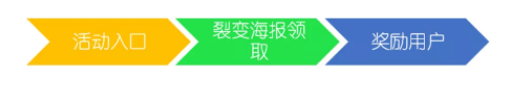 裂变大神都在用的：“3步裂变法”