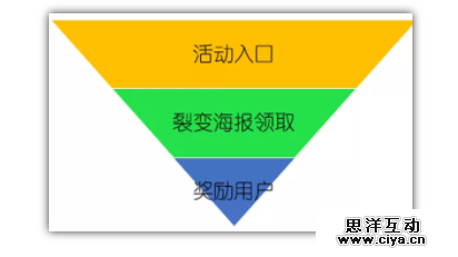 裂变大神都在用的：“3步裂变法”